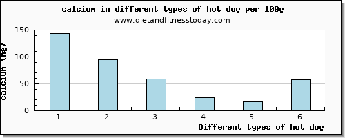 hot dog calcium per 100g